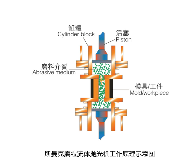 流體拋光機工作原理圖文詳解